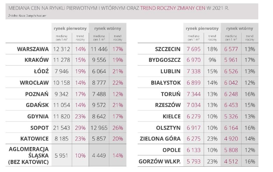 Mediana cen na rynku pierwotnym i wtórnym