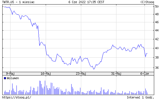Notowania spółki Twitter w ostatnim miesiącu