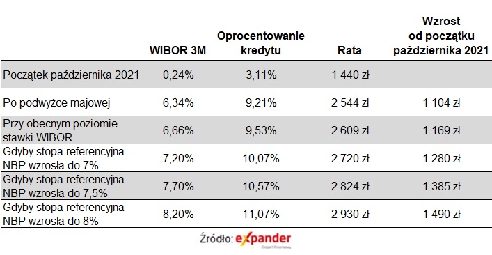 Zmiana rat kredytów - scenariusze