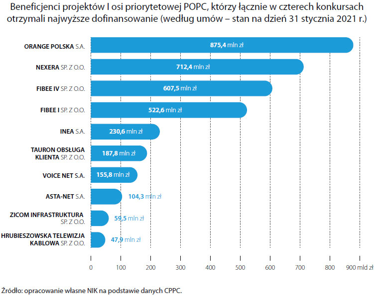 Beneficjenci projektu