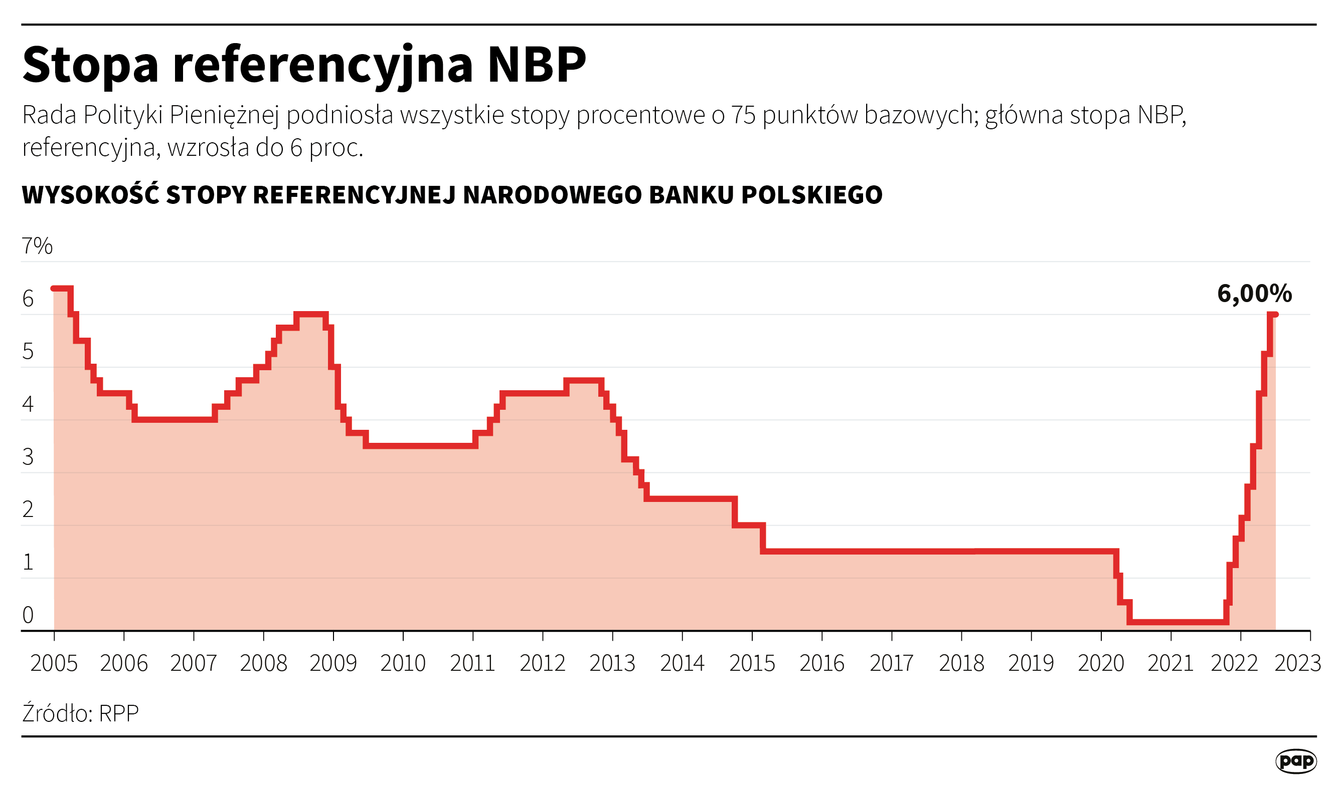 Aktualnie czytasz: Raty kredytów w górę. WIBOR 3M najwyżej od 2004 roku