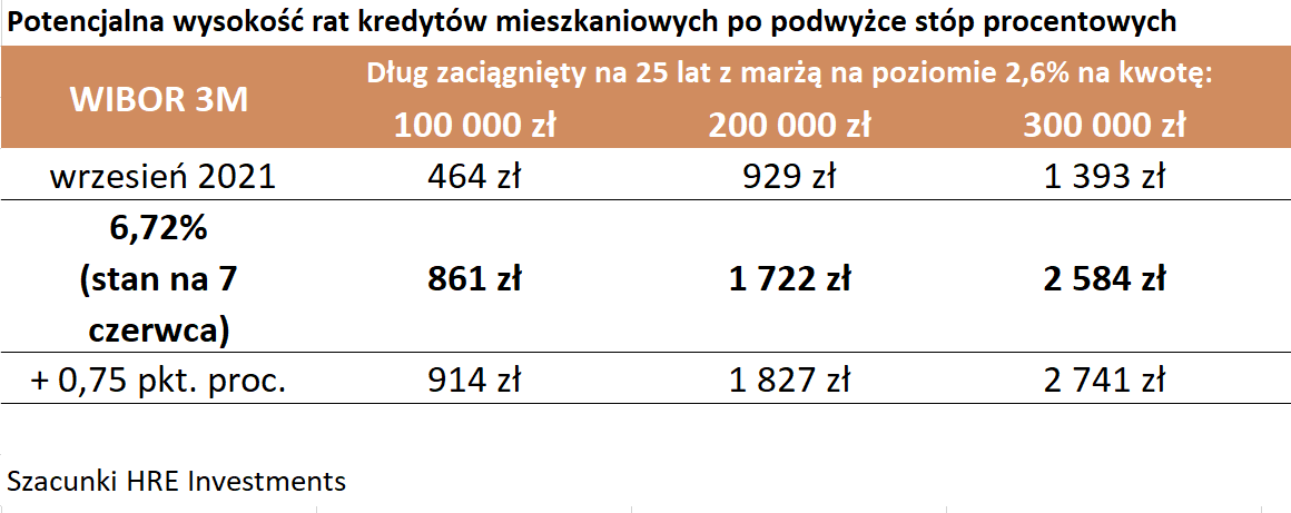 Aktualnie czytasz: O ile mogą wzrosnąć raty kredytów? Najnowsze wyliczenia