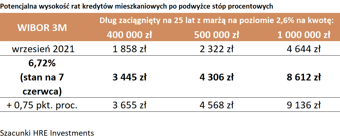 Aktualnie czytasz: O ile mogą wzrosnąć raty kredytów? Najnowsze wyliczenia