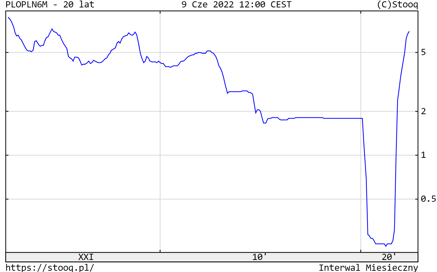 WIBOR 6M w ostatnich 20 latach