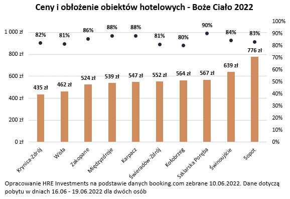 Aktualnie czytasz: Wypoczynek w długi weekend. "Stawki za noc robią wrażenie"