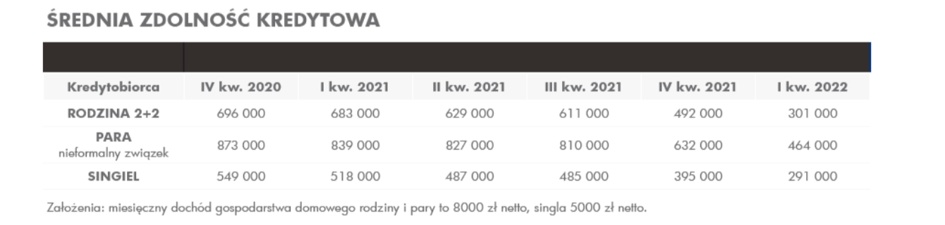 Średnia zdolność kredytowa