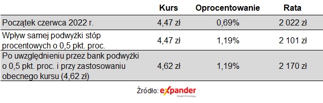 Raty kredytów we franku szwajcarskim 