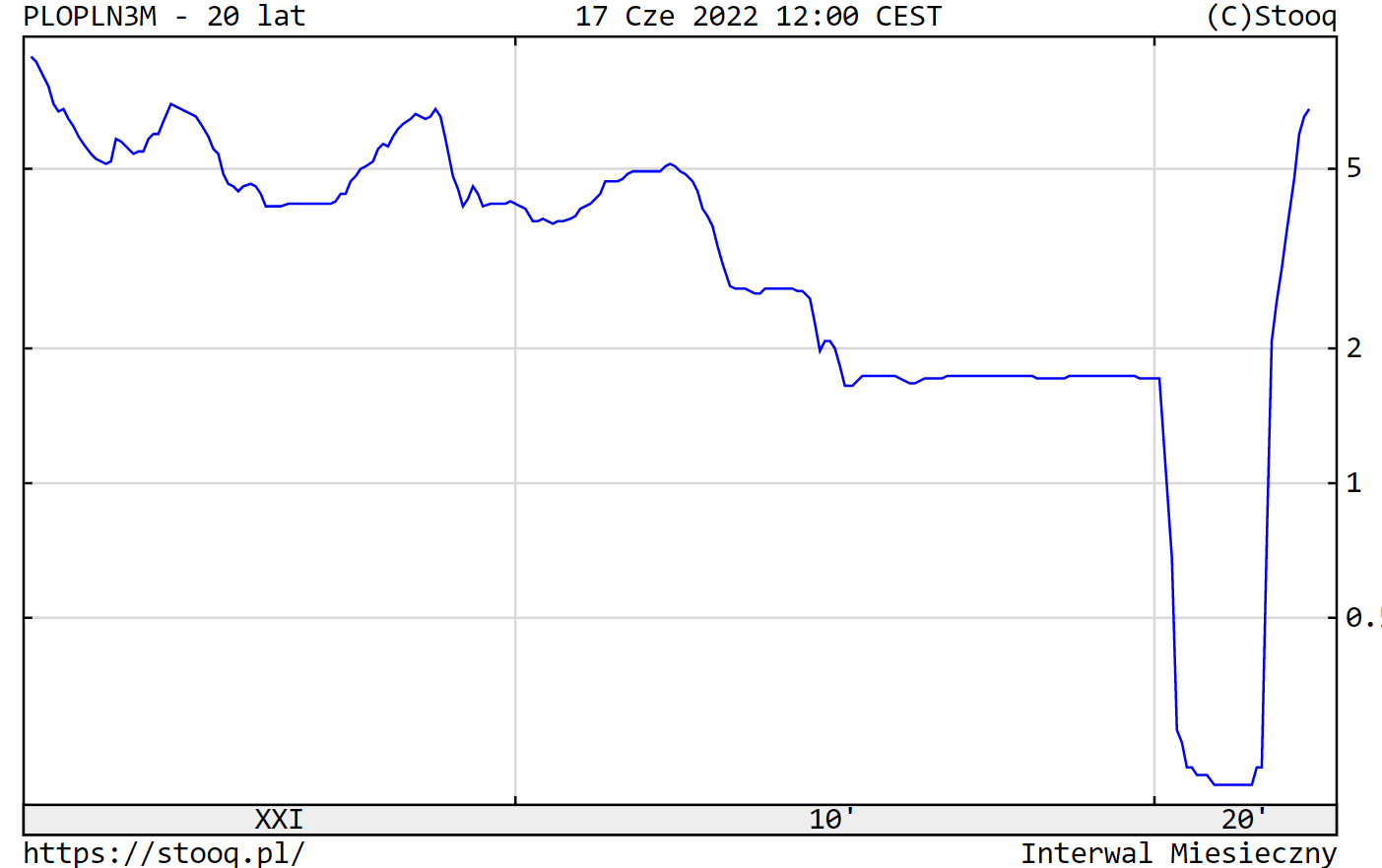 WIBOR 3M w ostatnich 20 latach