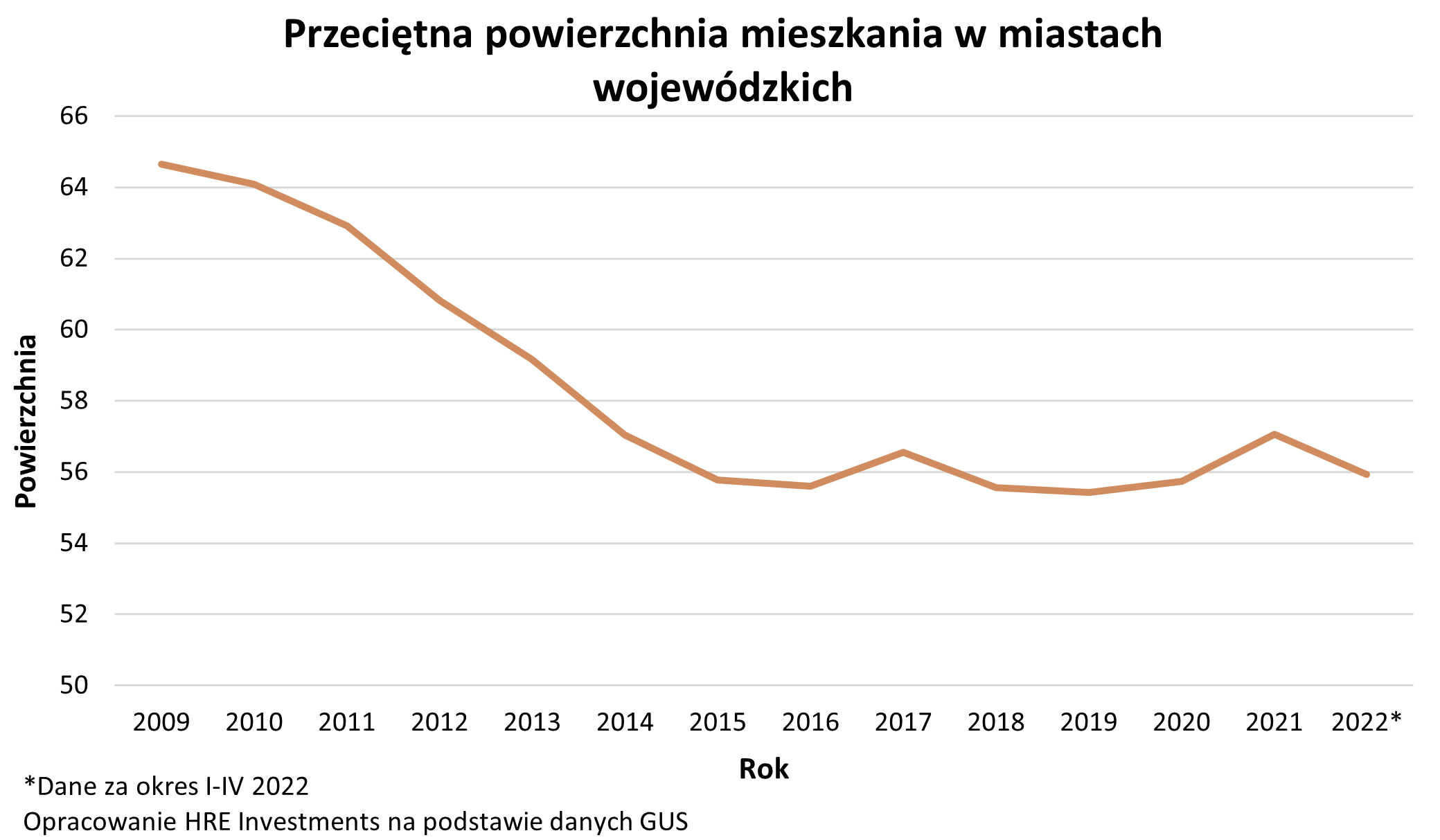 Aktualnie czytasz: Przeciętna powierzchnia nowych mieszkań w dół. Analitycy wskazali powody