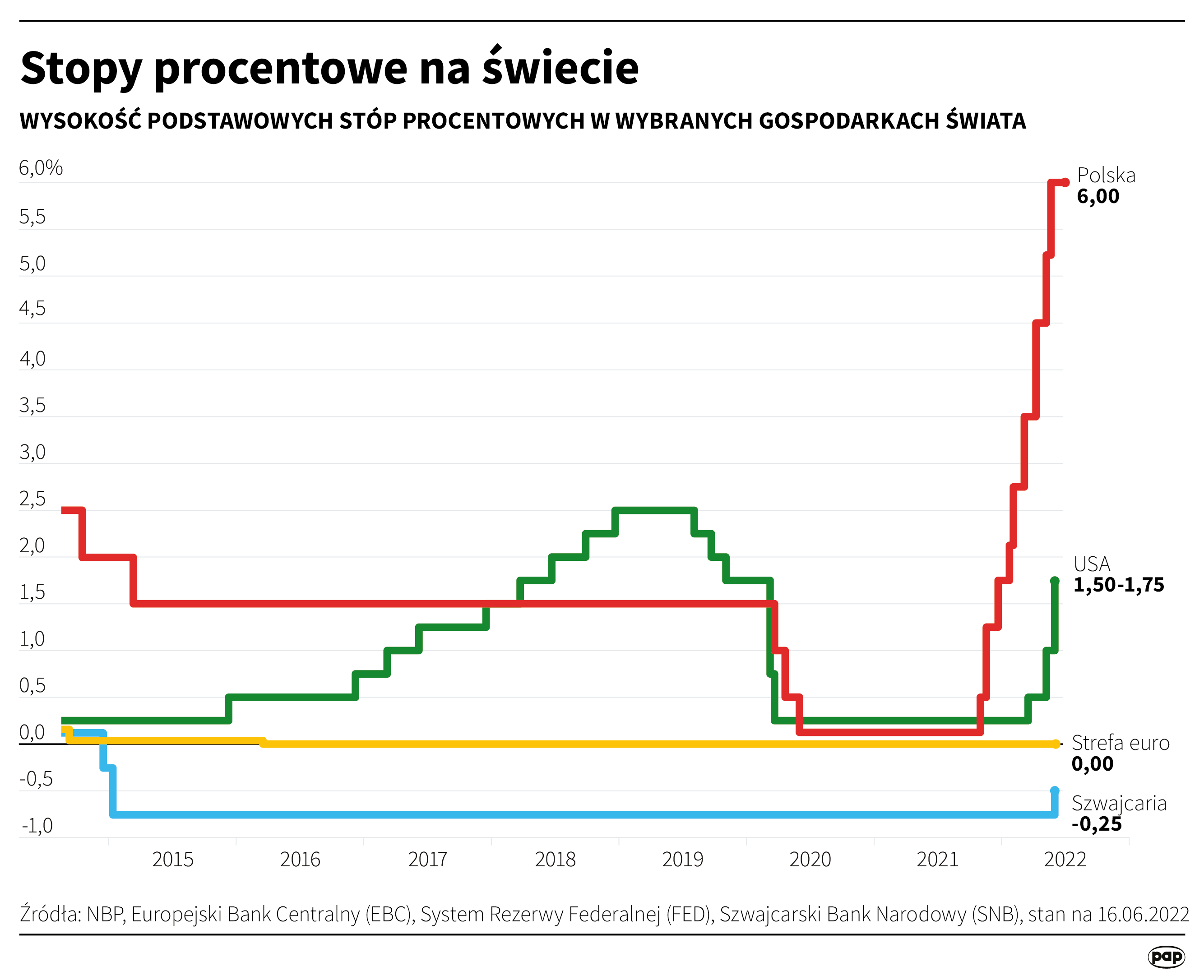 Aktualnie czytasz: Stopy procentowe w górę. "To zaczyna wyglądać jak coś w rodzaju wojny walutowej"