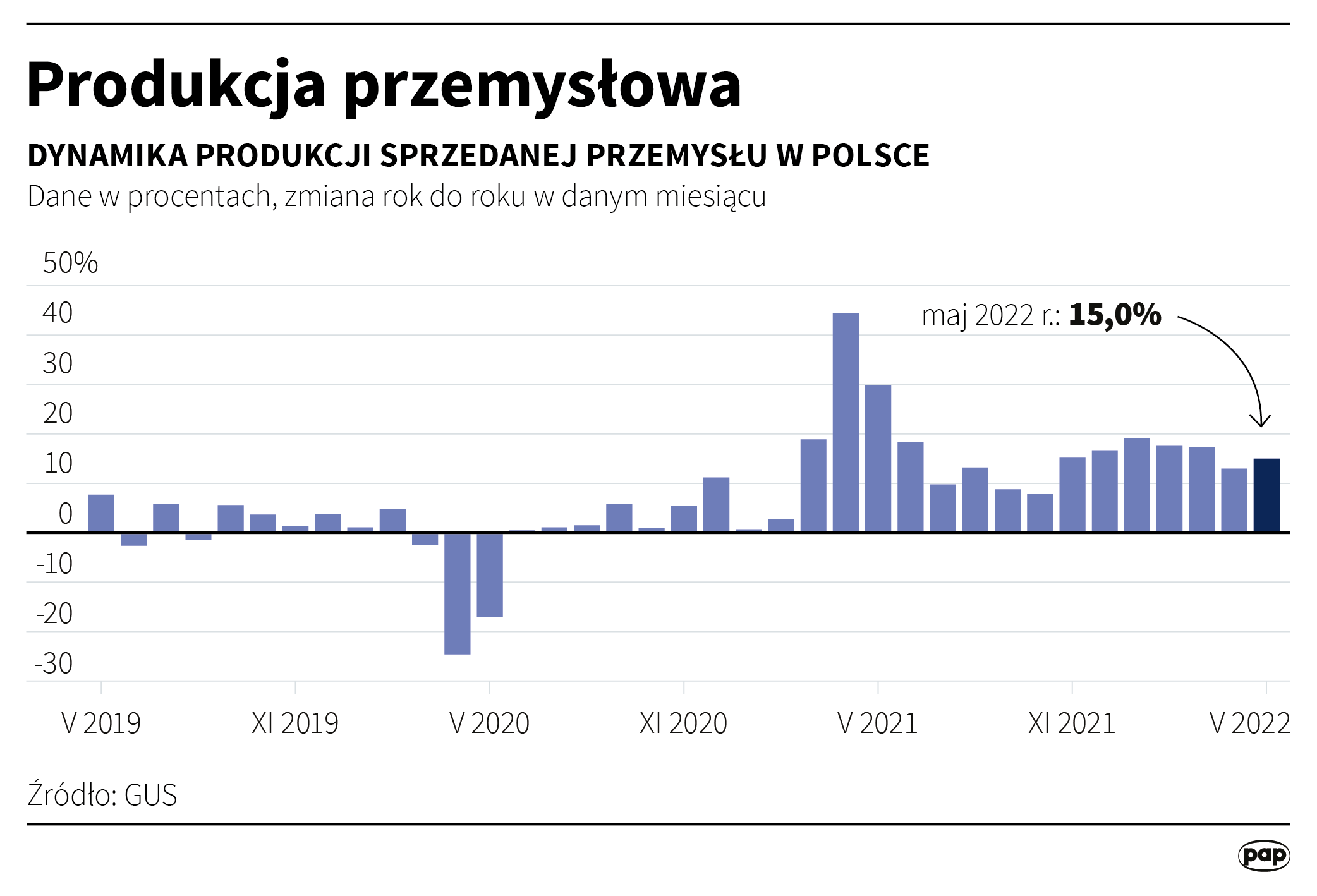 Produkcja przemysłowa
