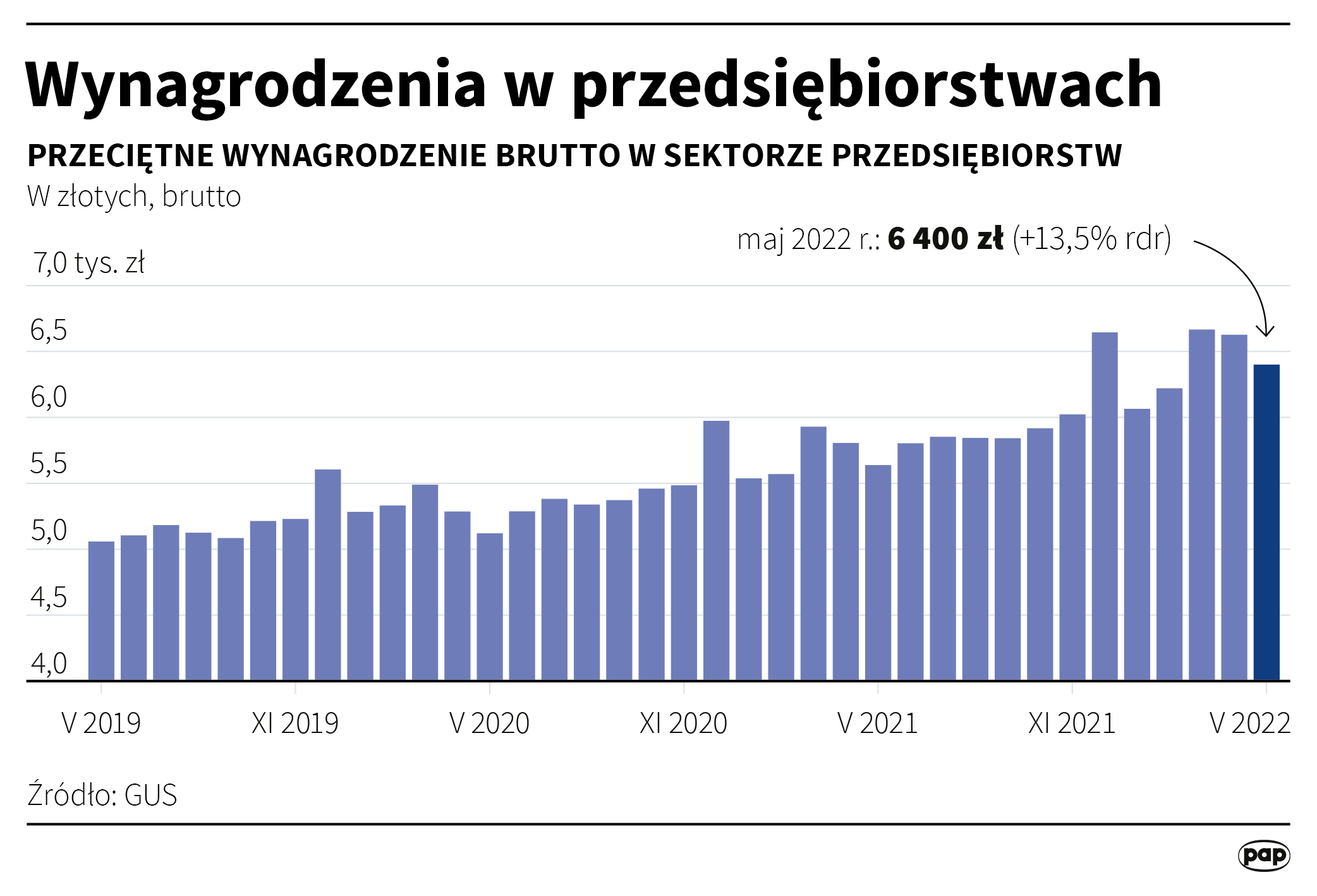 Wynagrodzenia w przedsiębiorstwach