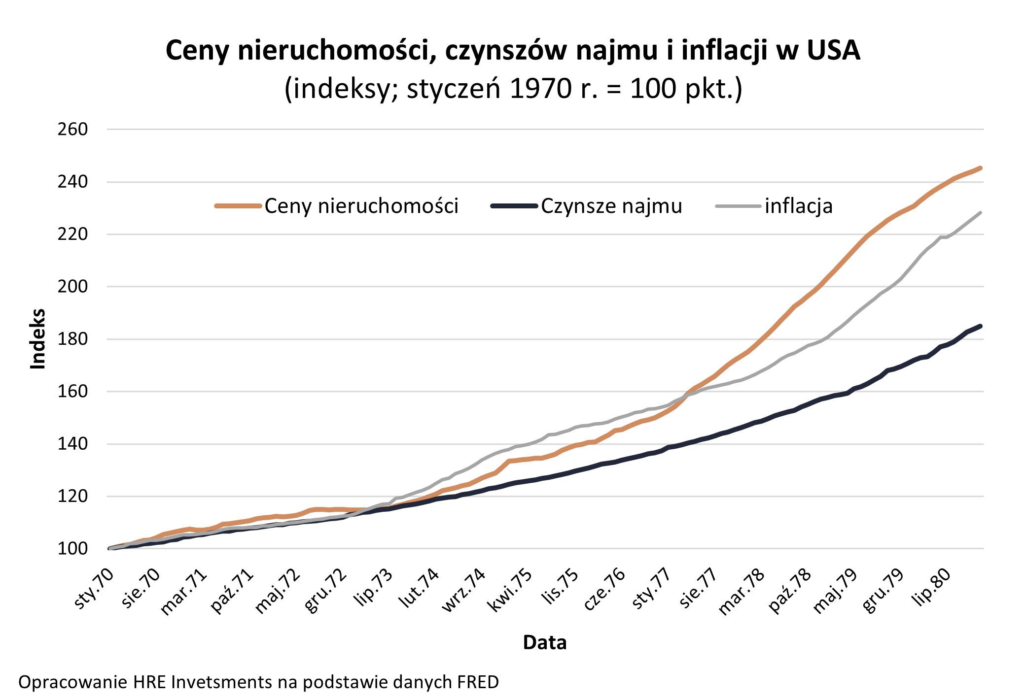 Ceny nieruchomości, czynszów najmu i inflacji w USA 