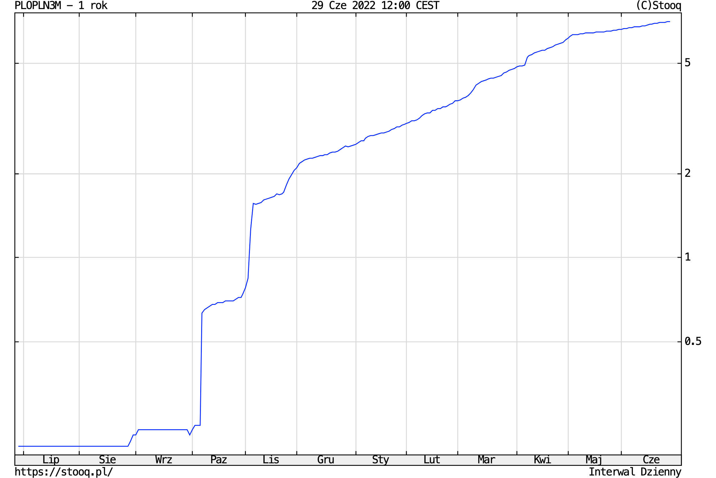 WIBOR 3M w ciągu ostatniego roku