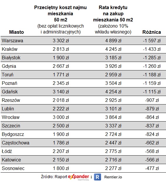 Koszt najmu a rata kredytu na 35 lat