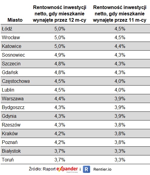 Rentowność netto w przypadku zakupu bez udziału kredytu