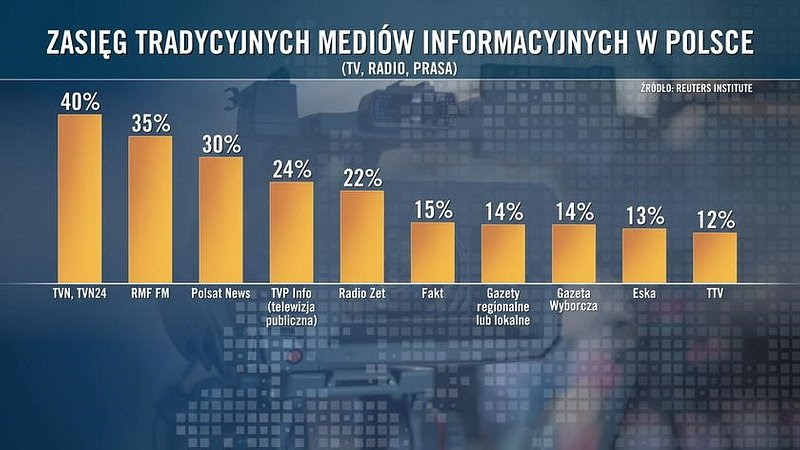 Zasięg tradycyjnych mediów informacyjnych w Polsce