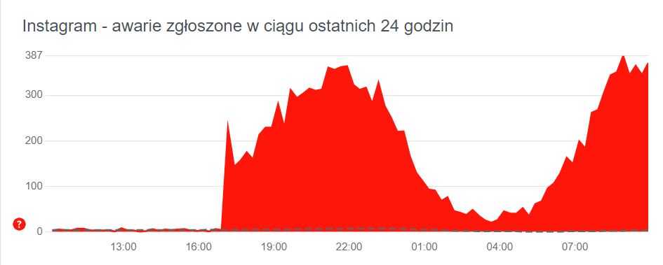 Awarie zgłoszone w serwisie Instagram
