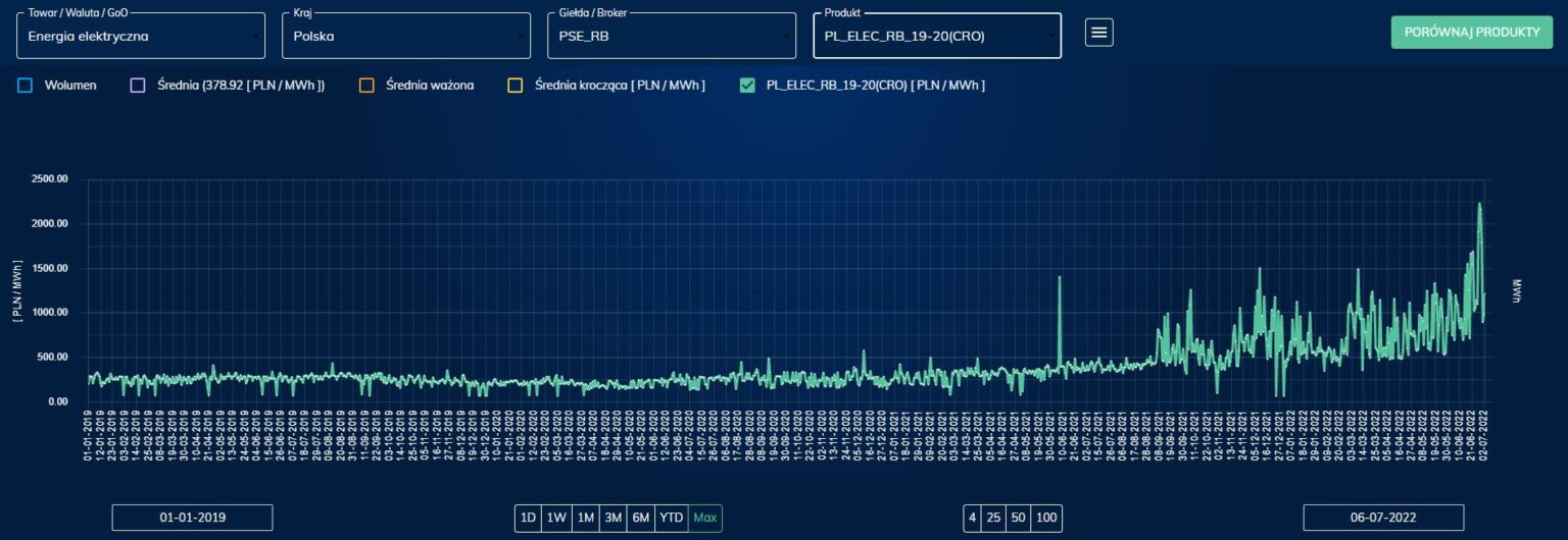 Ceny energii elektrycznej