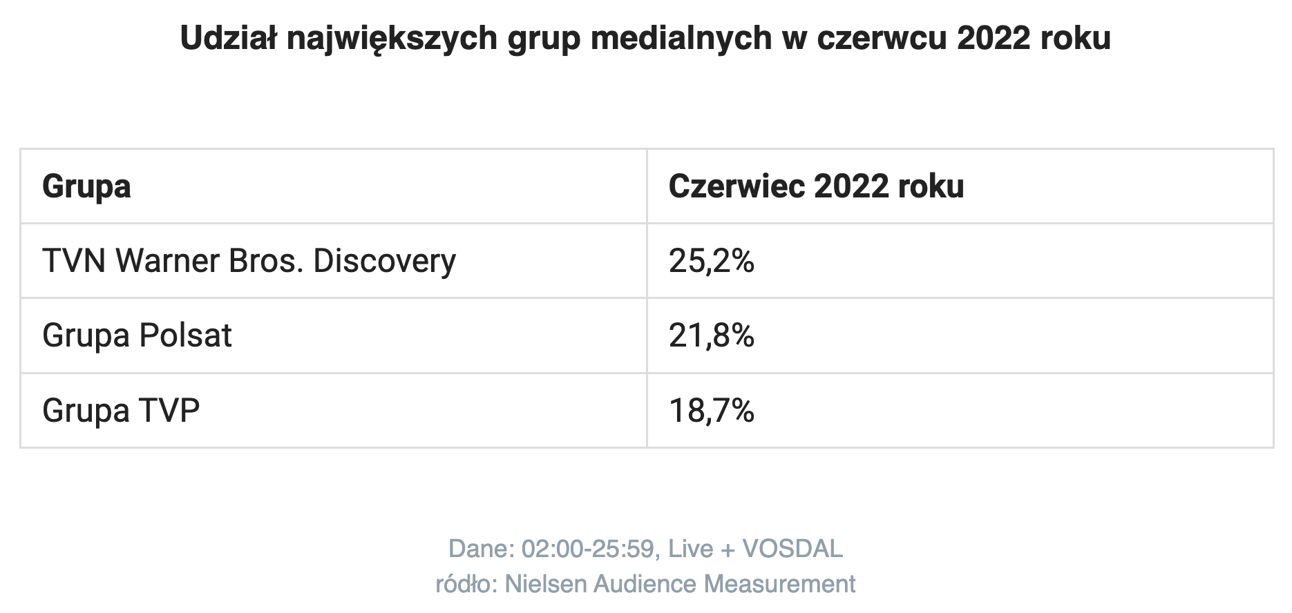 Aktualnie czytasz: TVN Warner Bros. Discovery liderem rynku w czerwcu