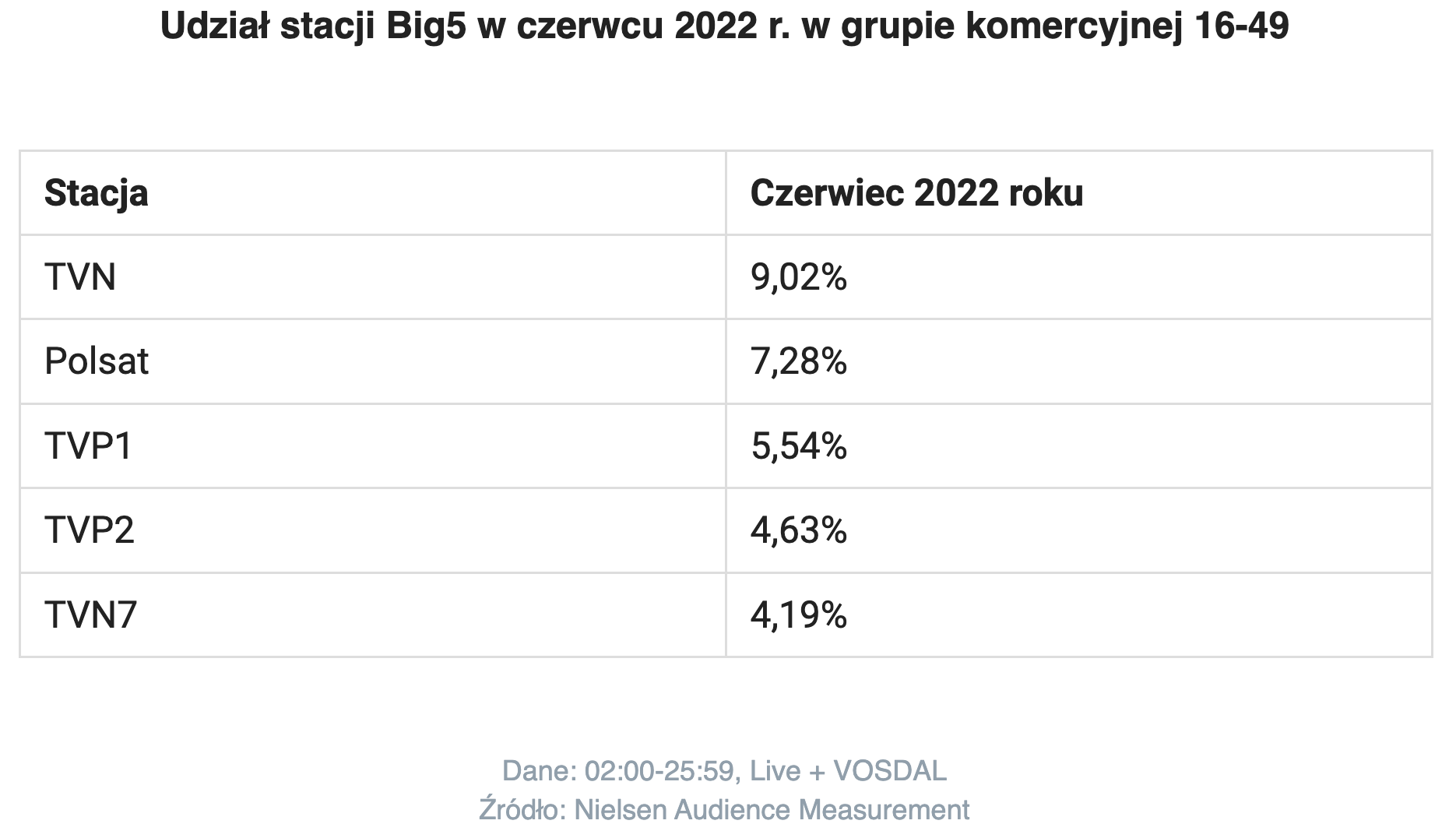 Aktualnie czytasz: TVN Warner Bros. Discovery liderem rynku w czerwcu