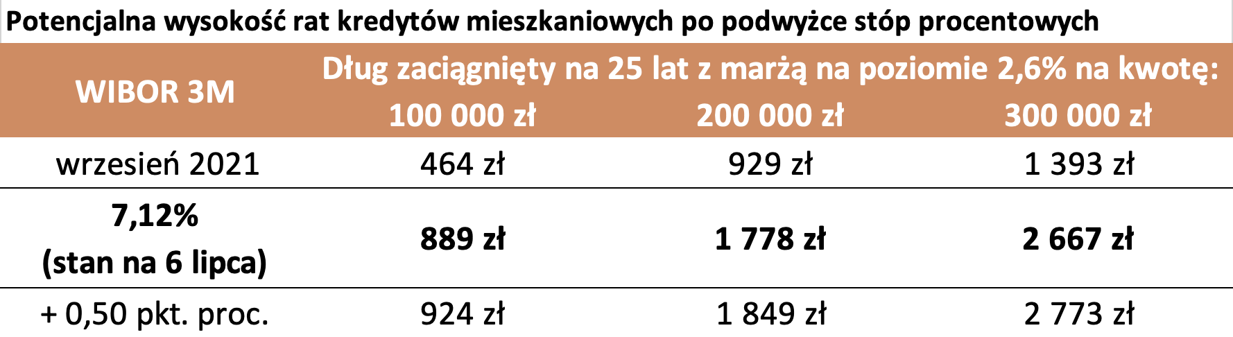 Aktualnie czytasz: O ile mogą wzrosnąć raty kredytów? Wyliczenia