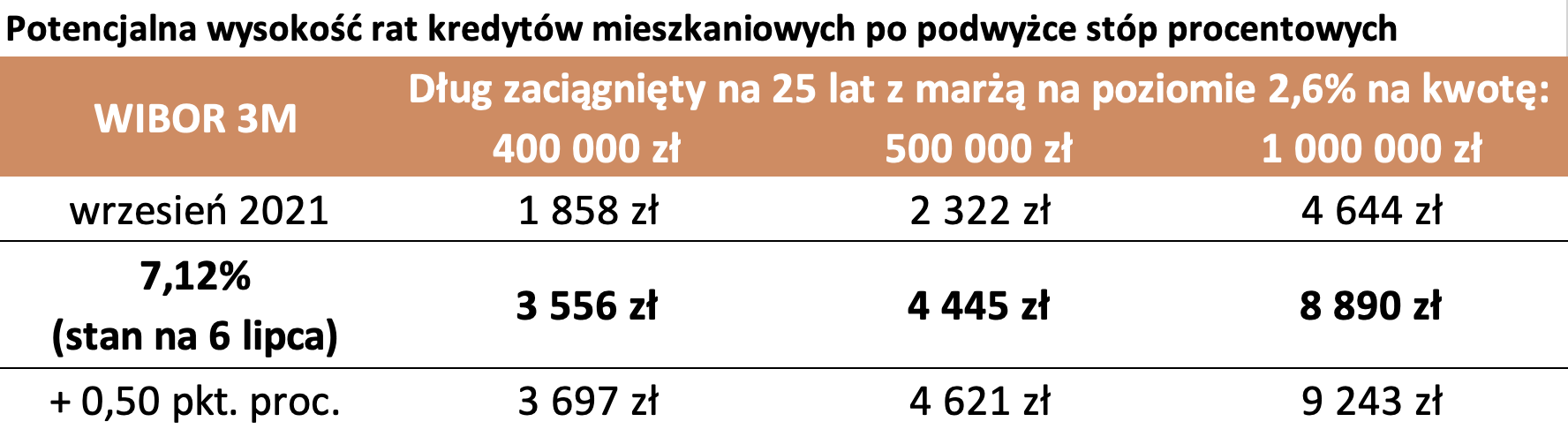 Aktualnie czytasz: O ile mogą wzrosnąć raty kredytów? Wyliczenia
