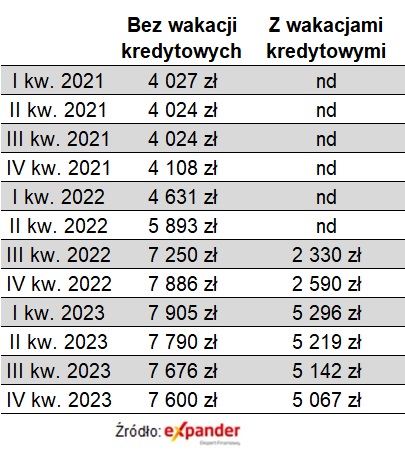 Wakacje kredytowe - porównanie rat
