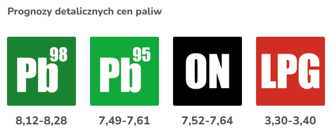 Prognozy cen paliw - 11-17 lipca