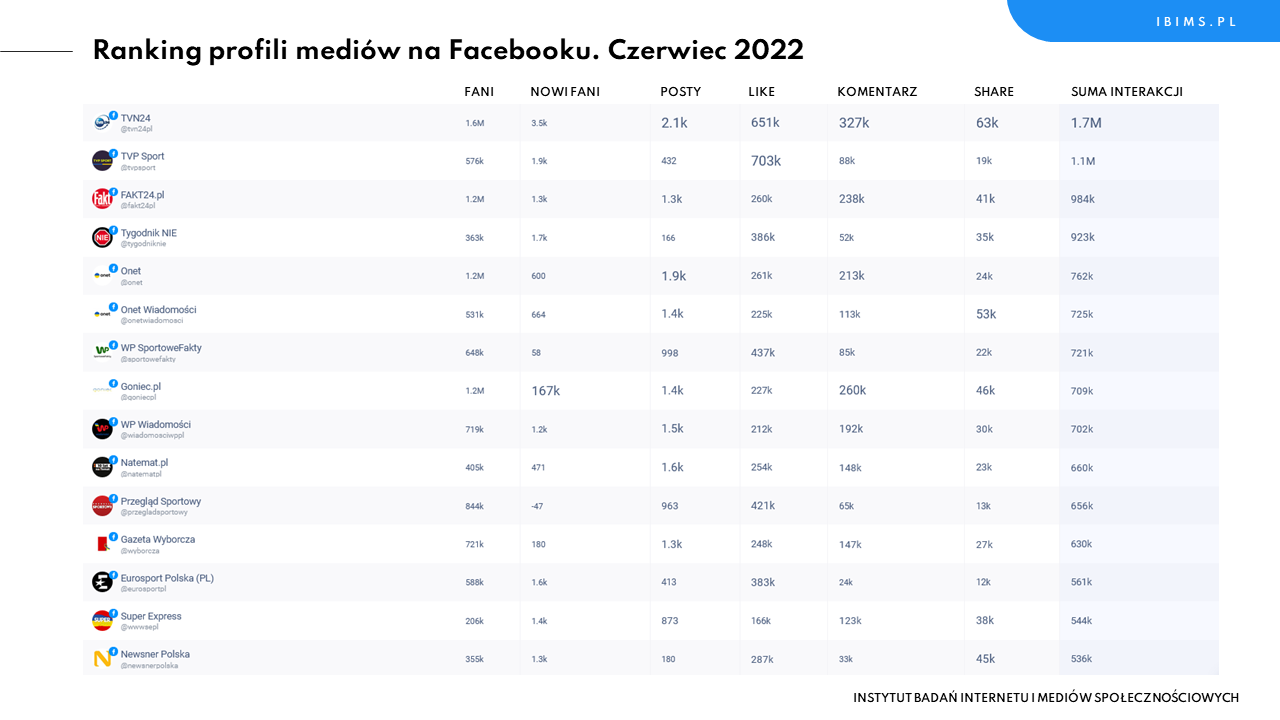 Ranking profili mediów na Facebooku. Czerwiec 2022