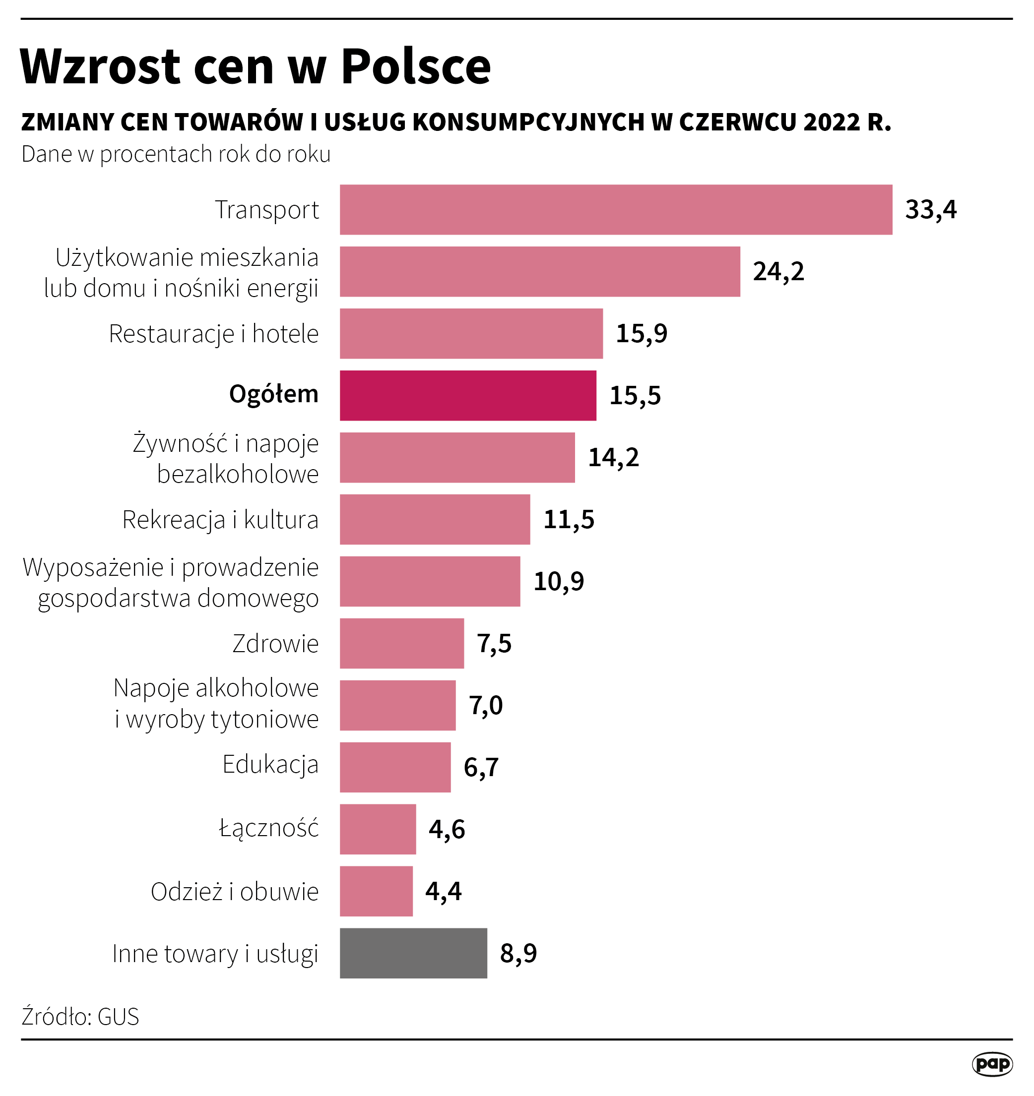 Aktualnie czytasz: Najbardziej drożeją opał i gaz. Inflacja w czerwcu niższa od prognozowanej