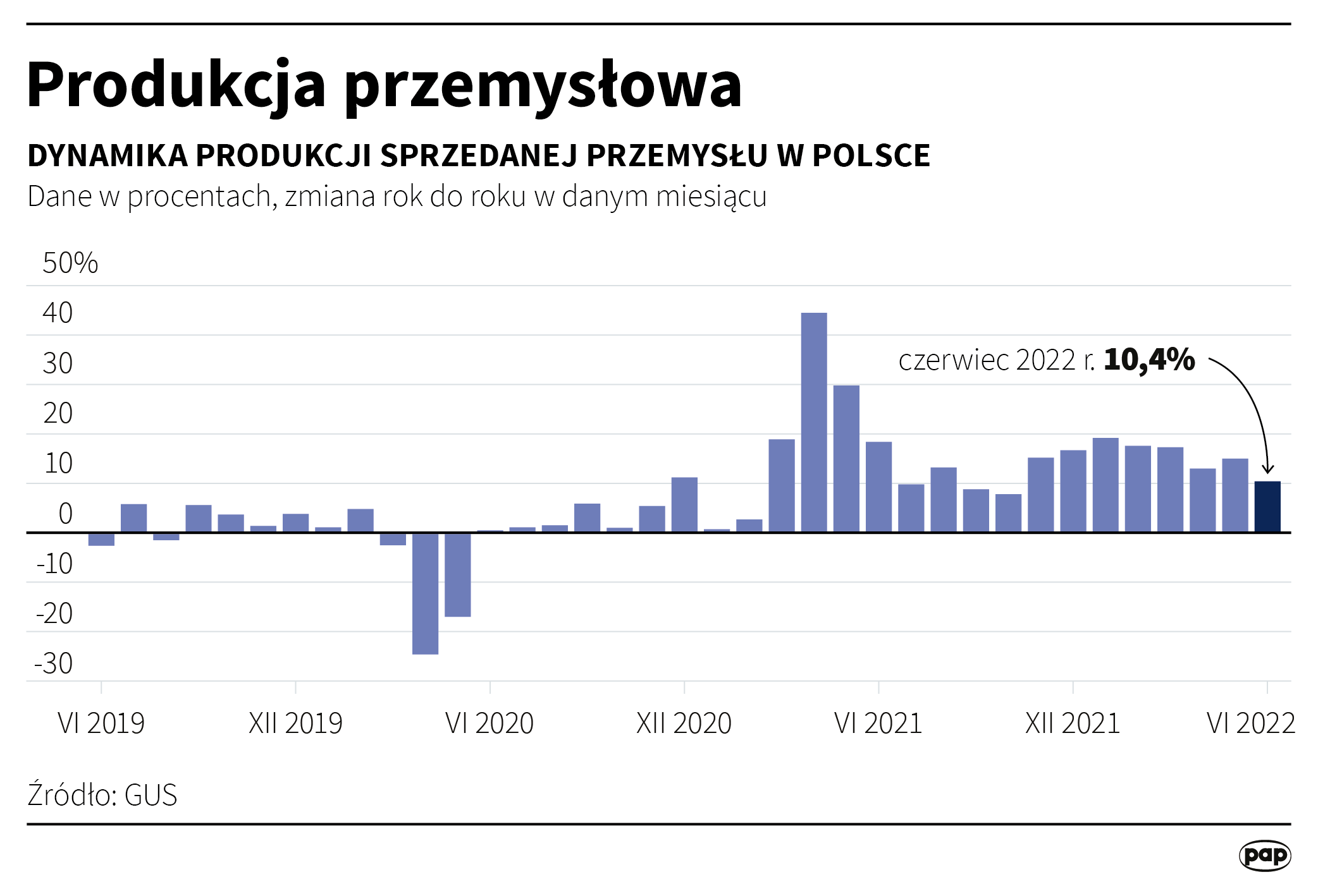 Produkcja przemysłowa - czerwiec 2022