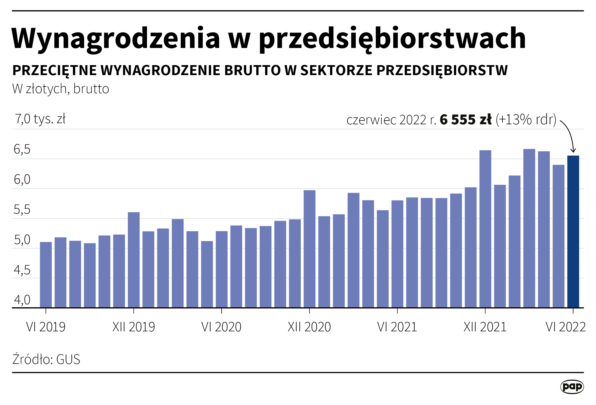Aktualnie czytasz: Tyle przeciętnie zarabiają Polacy. Nowe dane GUS