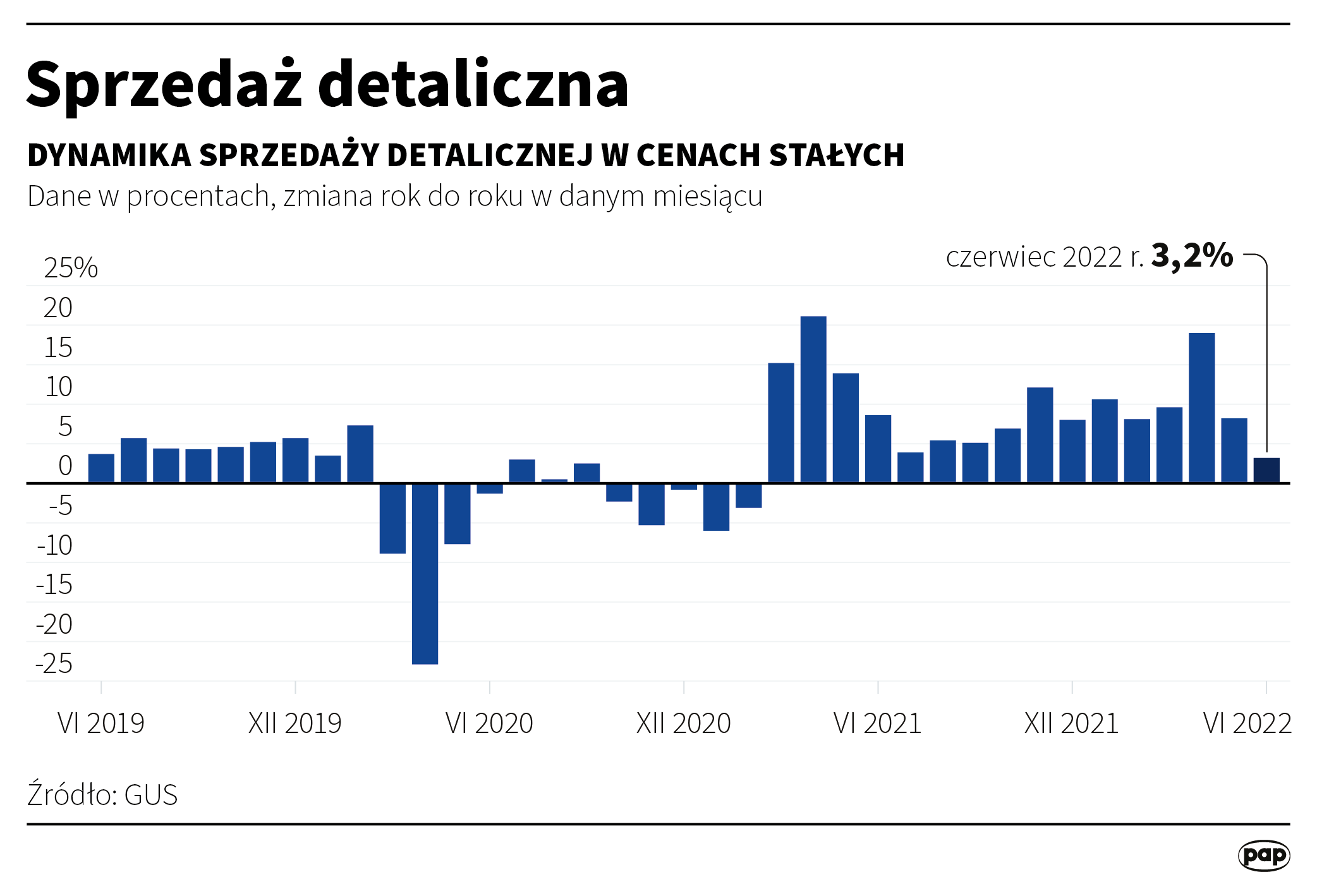 Aktualnie czytasz: Są nowe dane o sprzedaży detalicznej. "Słabiutkie"