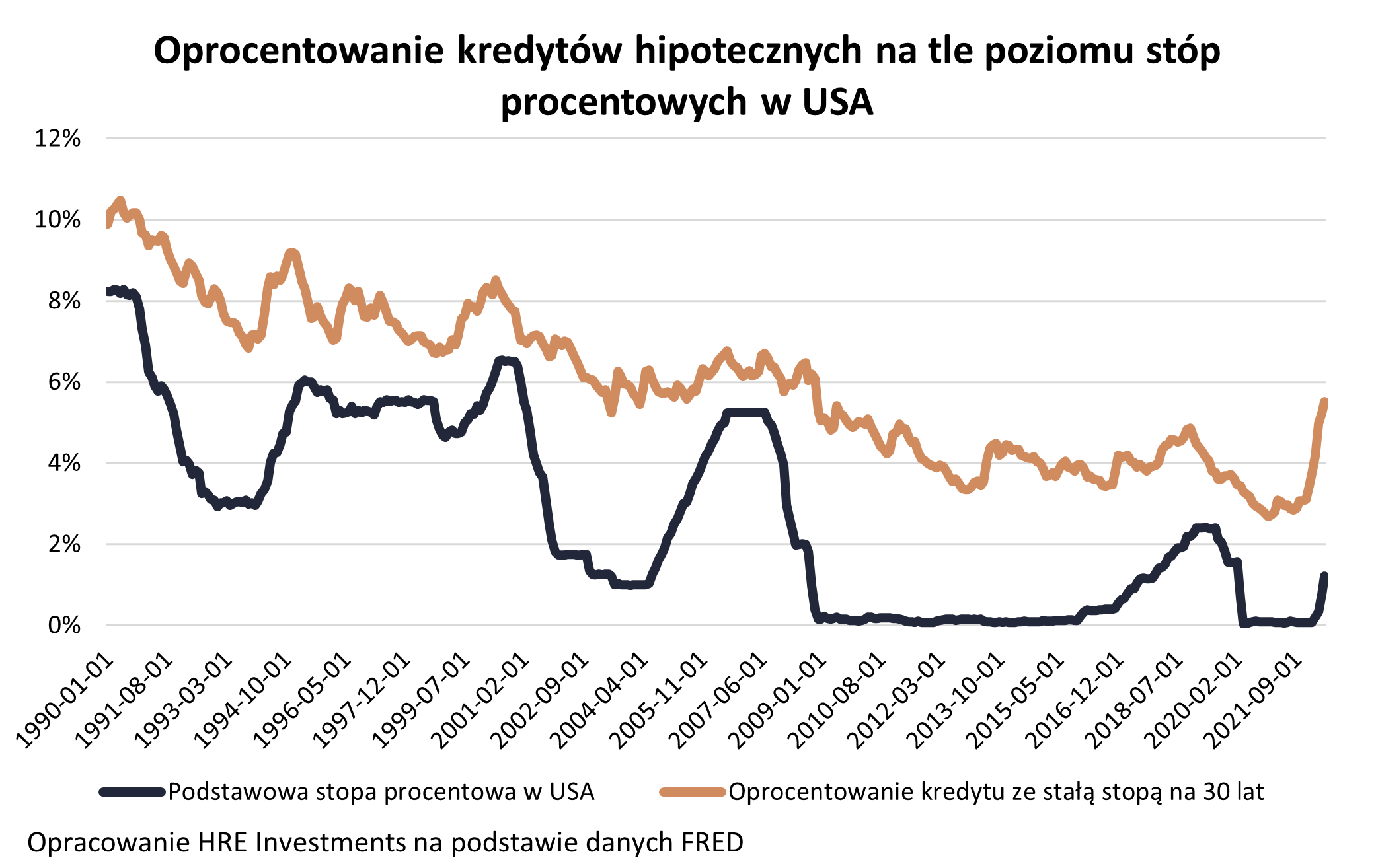 Oprocentowanie kredytów hipotecznych