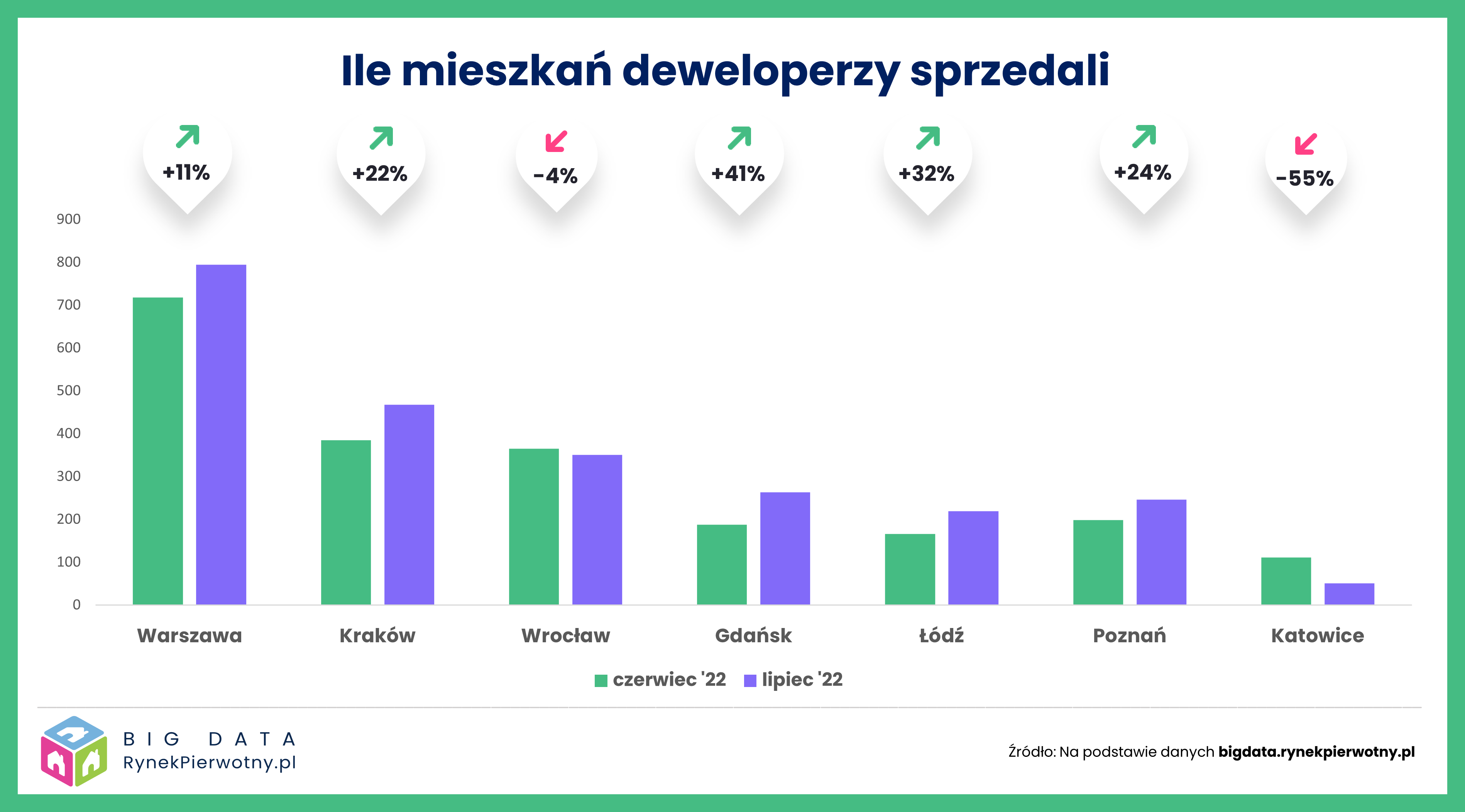 Aktualnie czytasz: Ożywienie na rynku mieszkaniowym. Wiemy, gdzie zanotowano największy wzrost