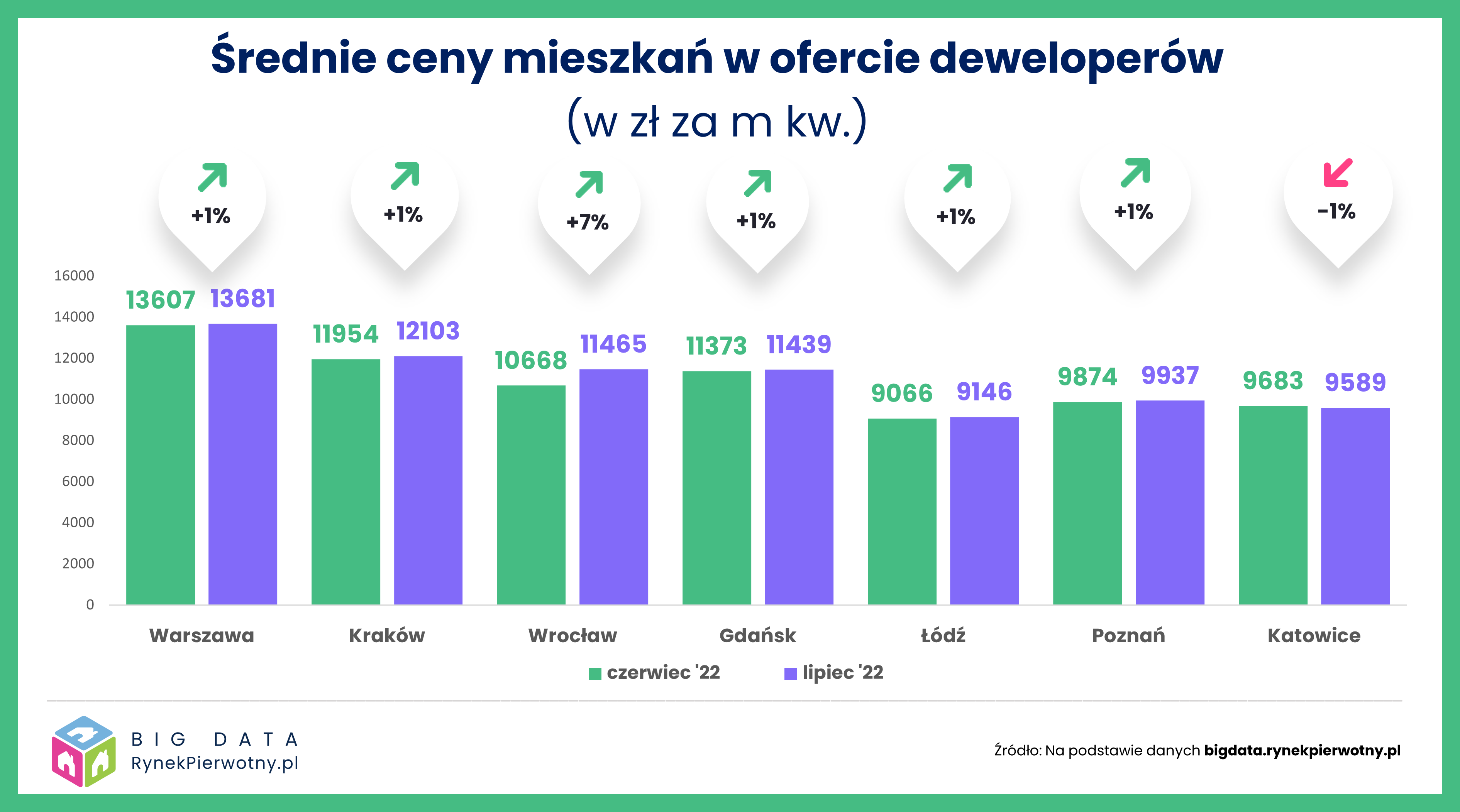 Aktualnie czytasz: Ożywienie na rynku mieszkaniowym. Wiemy, gdzie zanotowano największy wzrost
