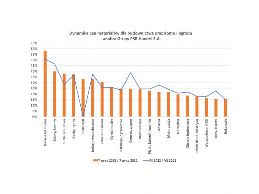 Wzrost cen matetiałow budowlanych