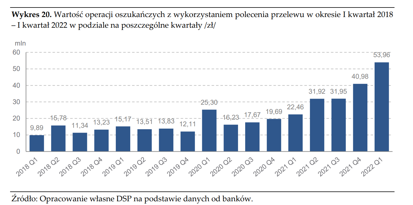 Aktualnie czytasz: Fala ataków oszustów. Ogromny wzrost liczby oszukańczych przelewów