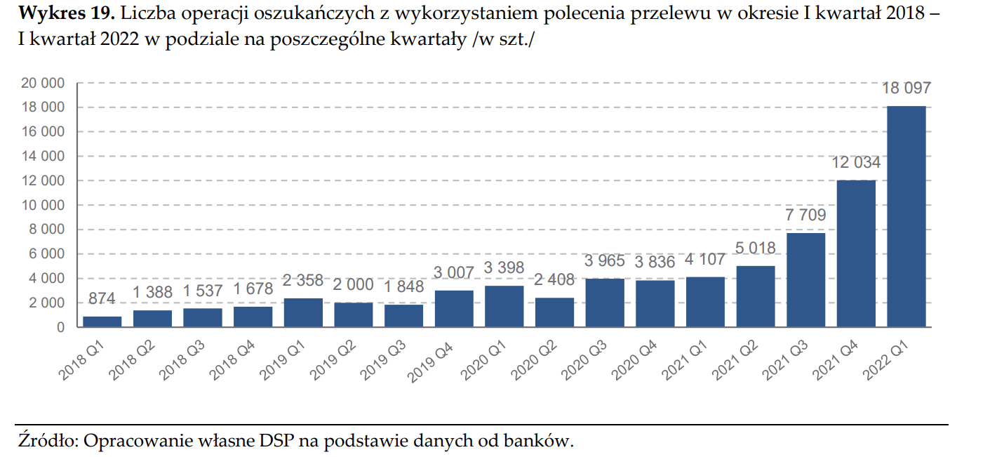 Aktualnie czytasz: Fala ataków oszustów. Ogromny wzrost liczby oszukańczych przelewów