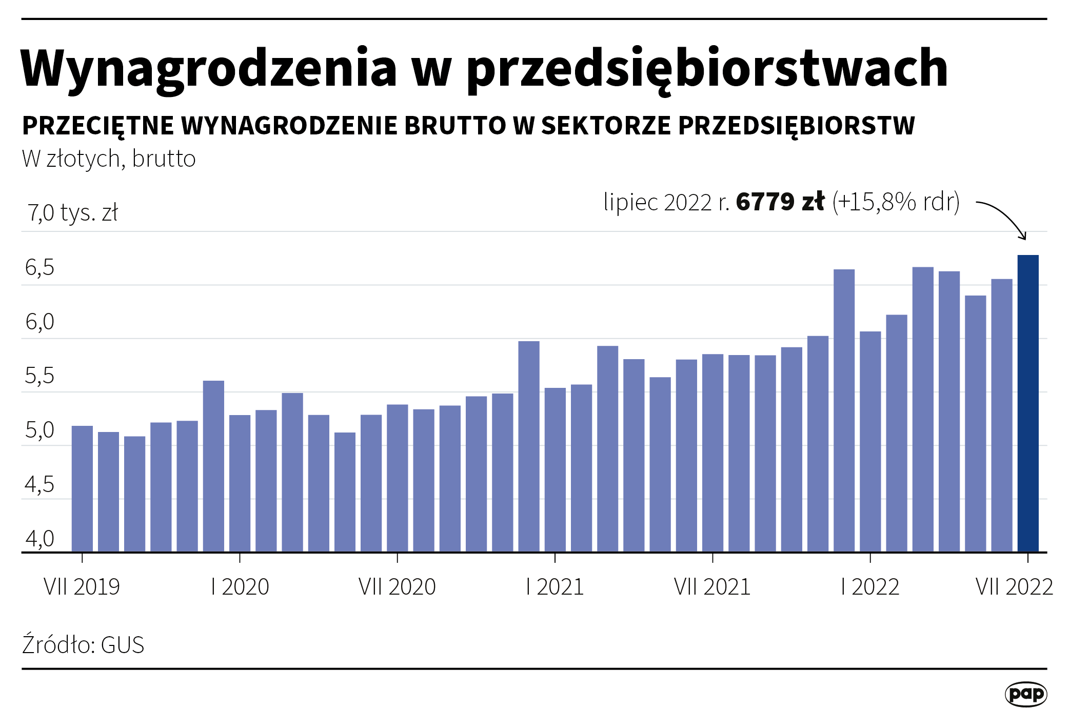 Przeciętne wynagrodzenia - lipiec 2022