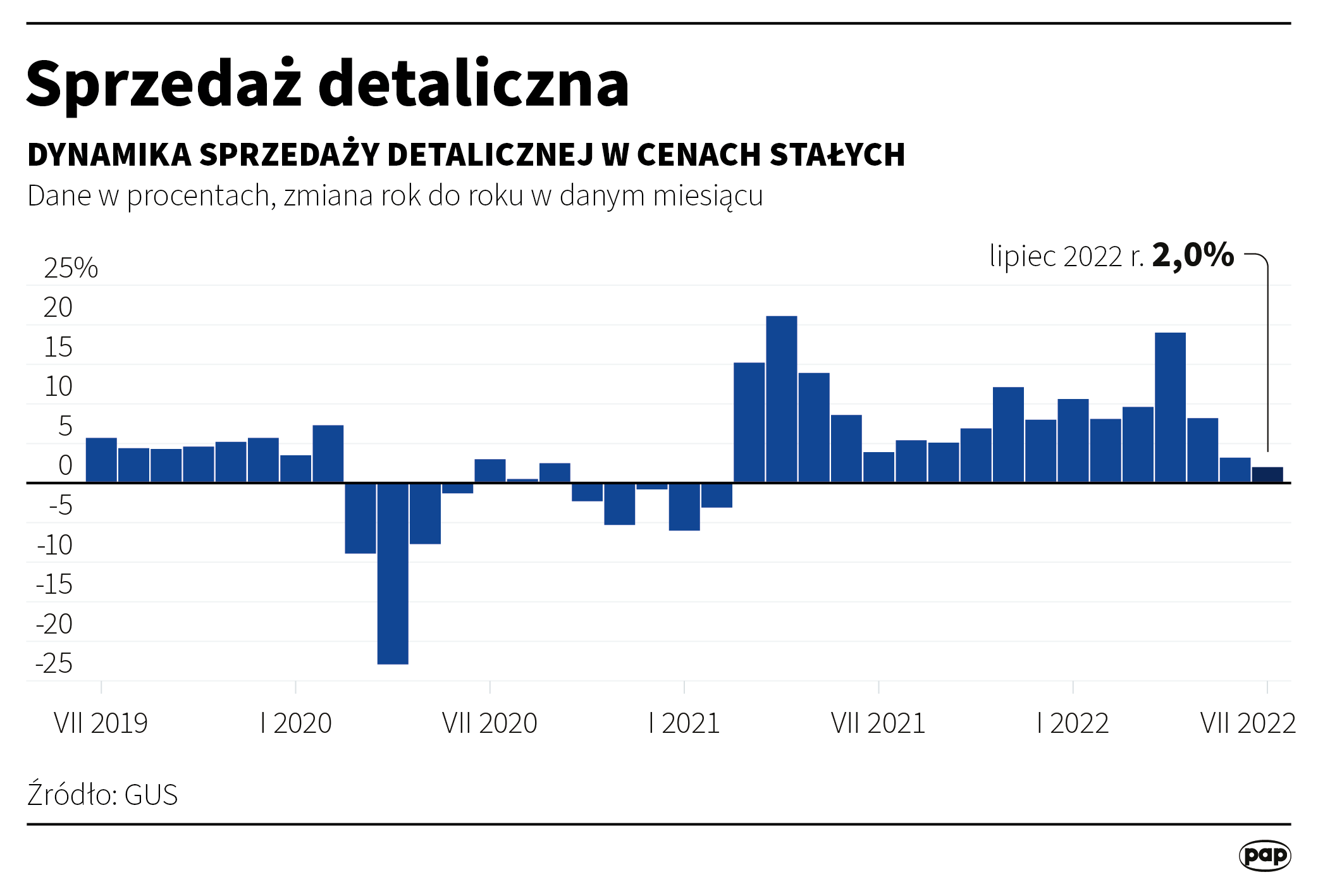 Sprzedaż detaliczna