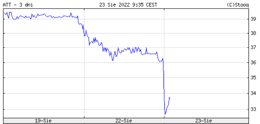 Kurs Grupy Azoty z ostatnich trzech dni