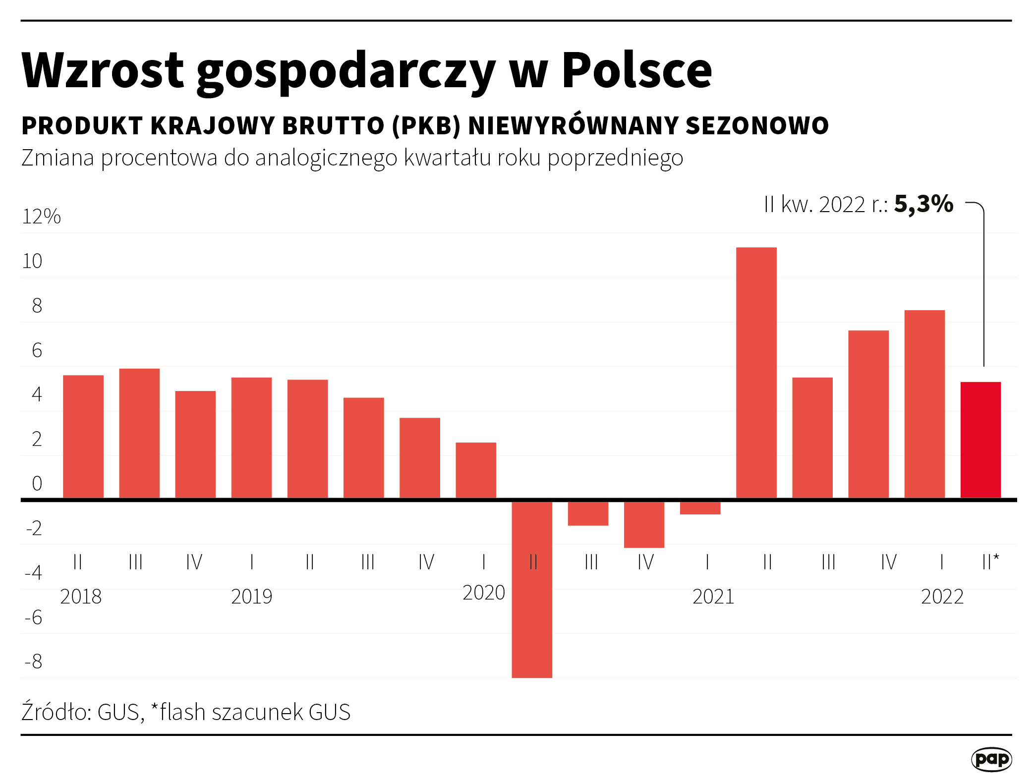 PKB Polski - II kwartał 2022