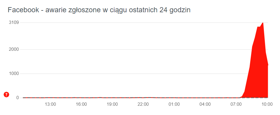 Facebook - awarie