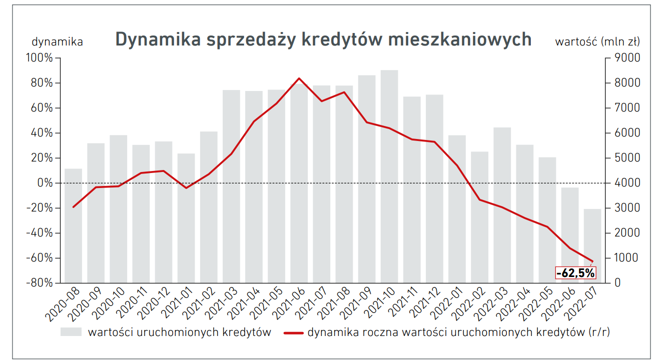 Dynamika sprzedaży kredytów mieszkaniowych