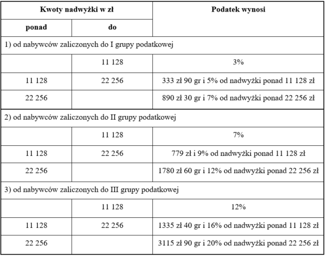 Podatek od darowizn - proponowane zasady