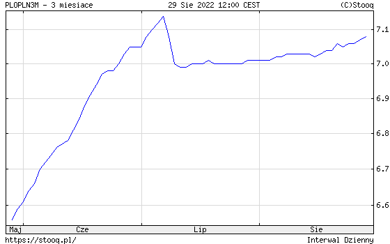 WIBOR 3M w ostatnich trzech miesiącach
