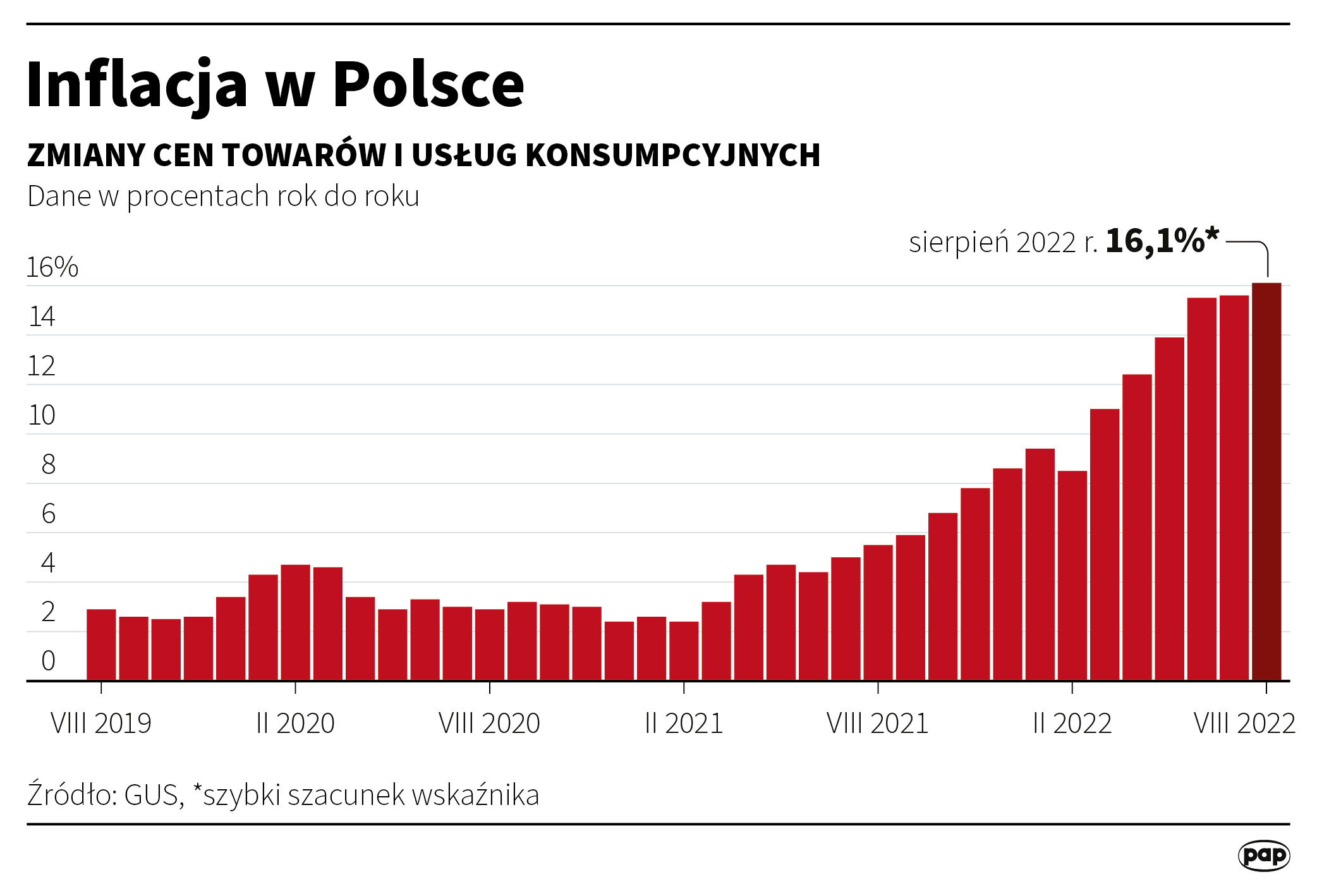 Inflation in Poland