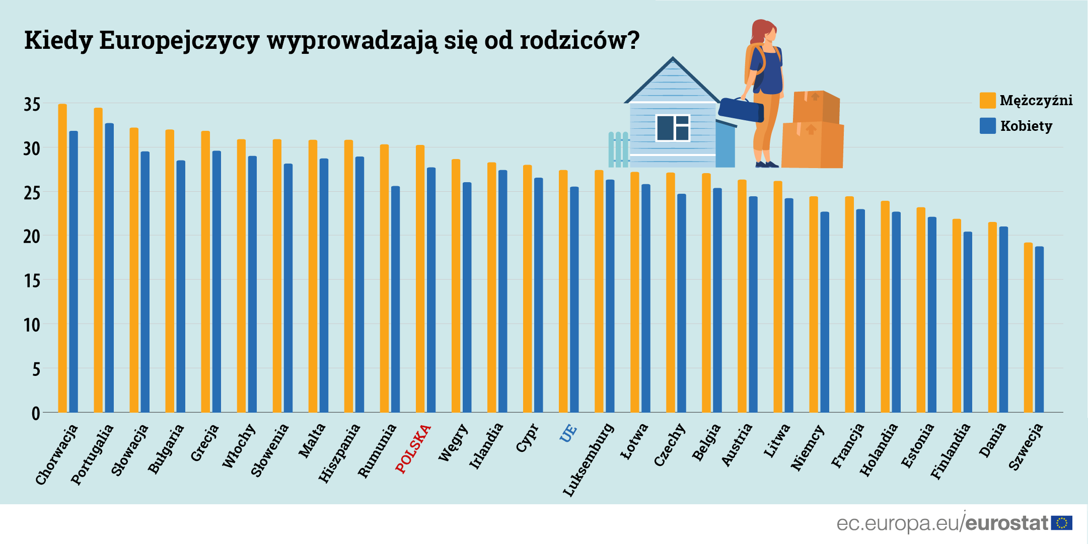 Kiedy Europejczycy wyprowadzają się od rodziców?